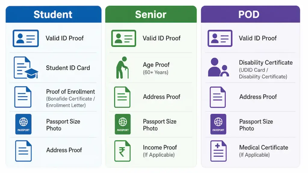 three columns, Student, Senior, POD, with icons of the required documents next to each.